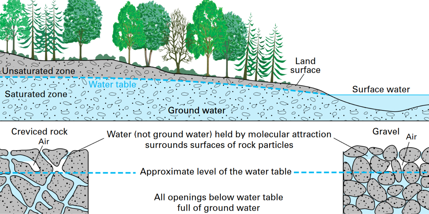 Groundwater